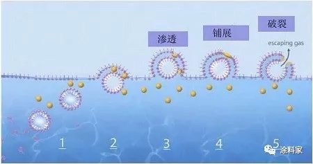 涂料消泡剂